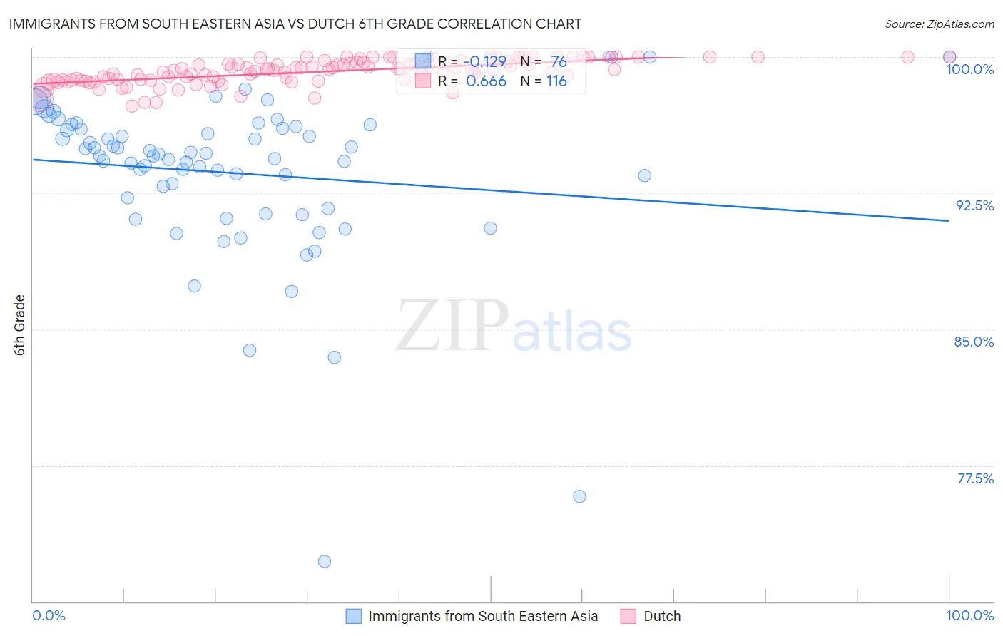 Immigrants from South Eastern Asia vs Dutch 6th Grade