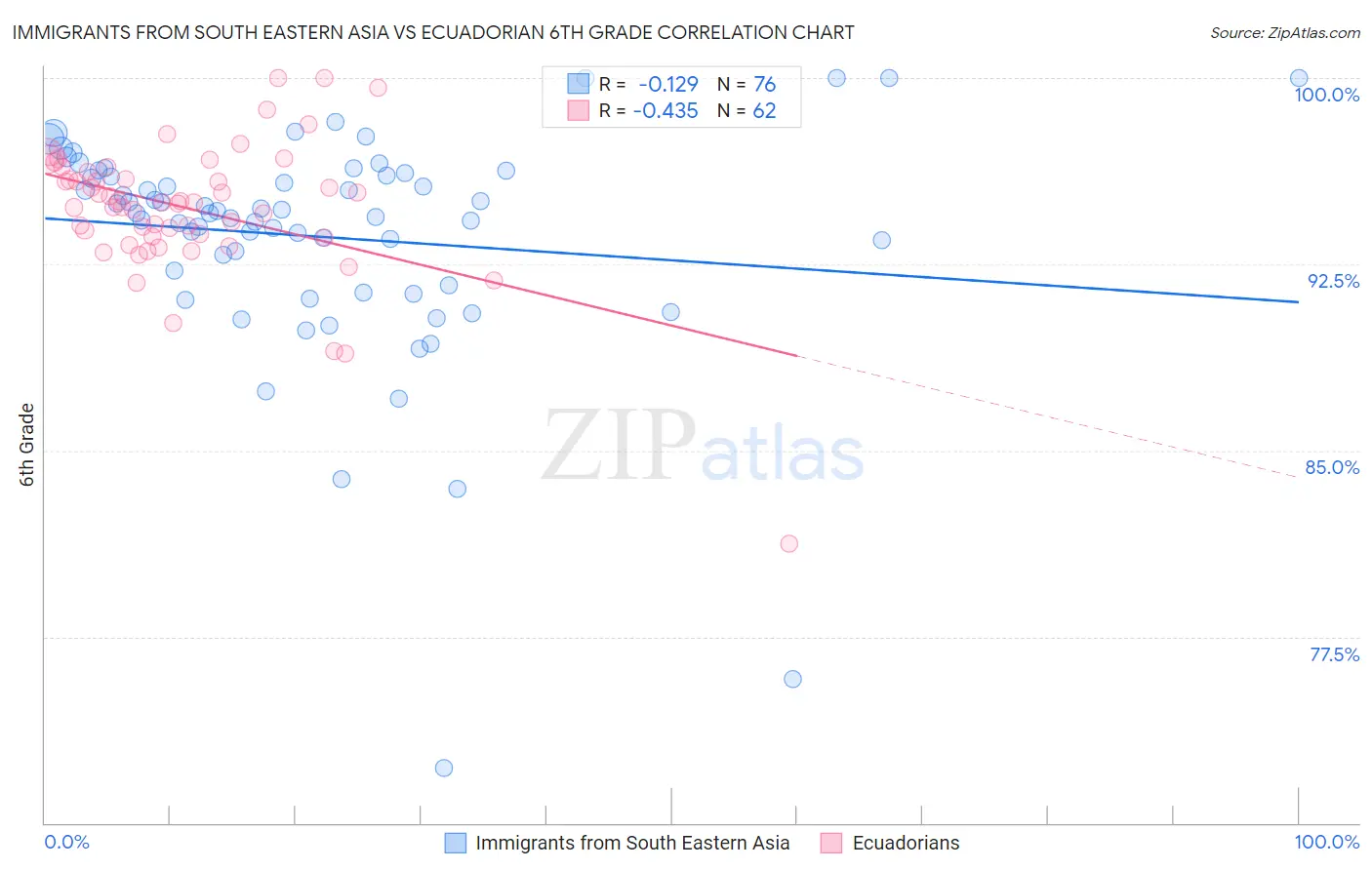 Immigrants from South Eastern Asia vs Ecuadorian 6th Grade
