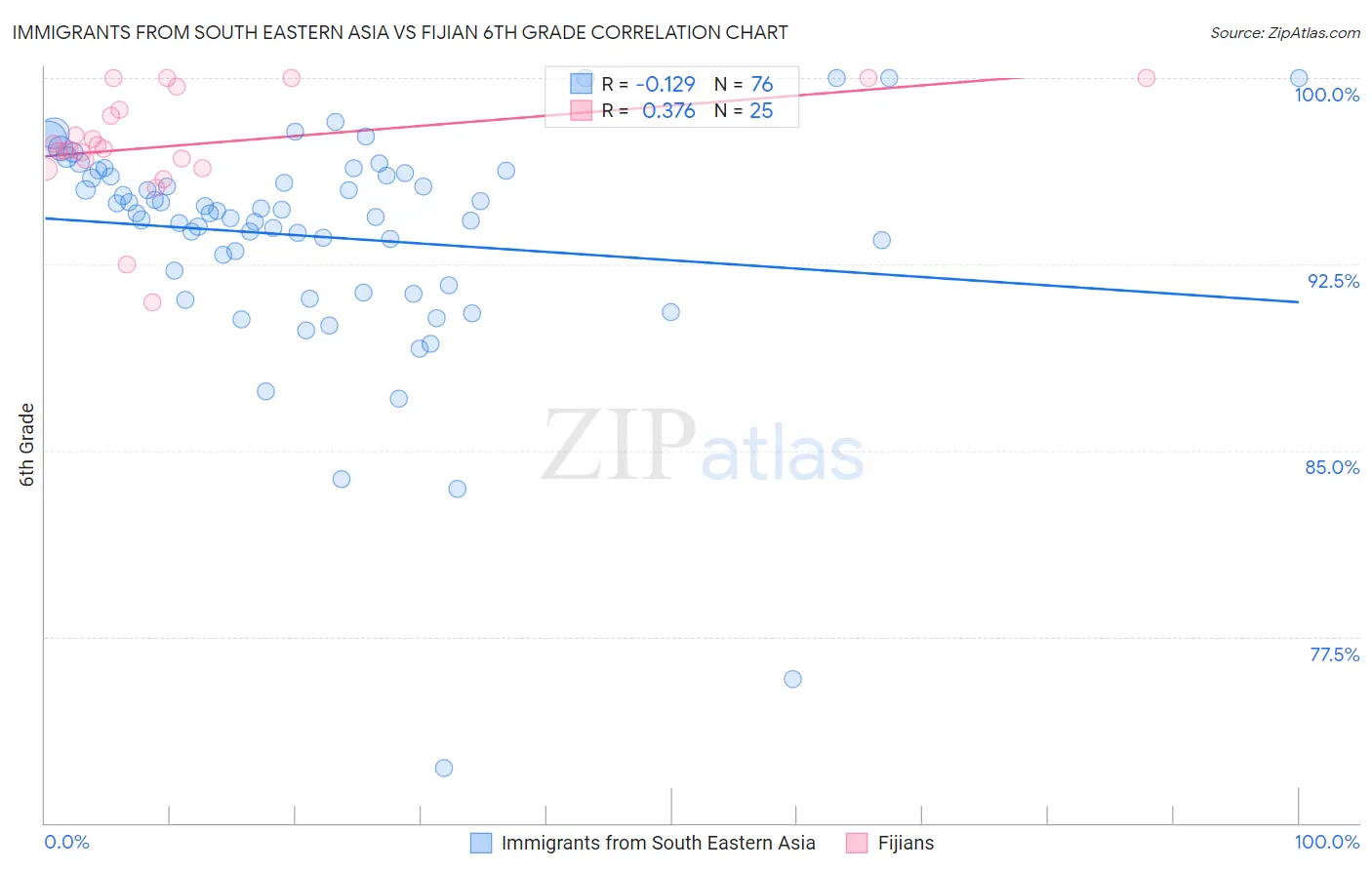 Immigrants from South Eastern Asia vs Fijian 6th Grade