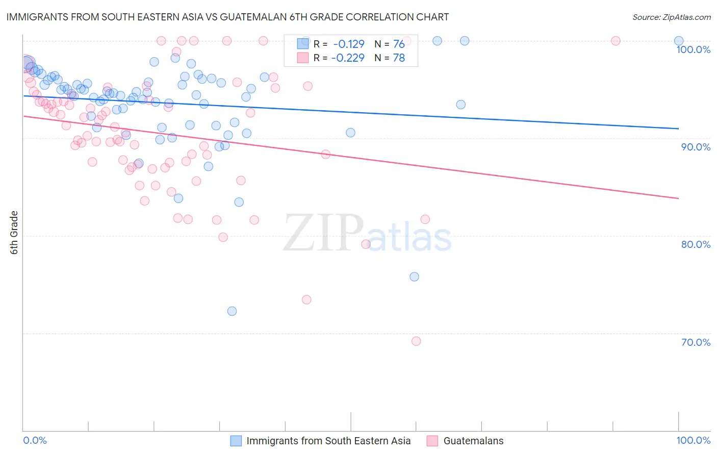 Immigrants from South Eastern Asia vs Guatemalan 6th Grade