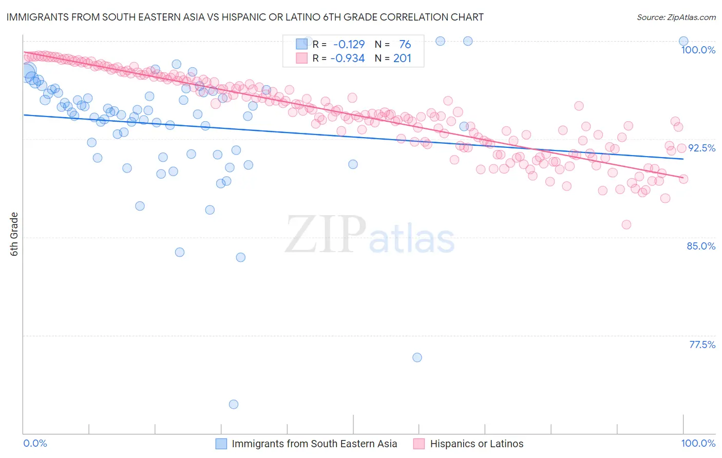 Immigrants from South Eastern Asia vs Hispanic or Latino 6th Grade