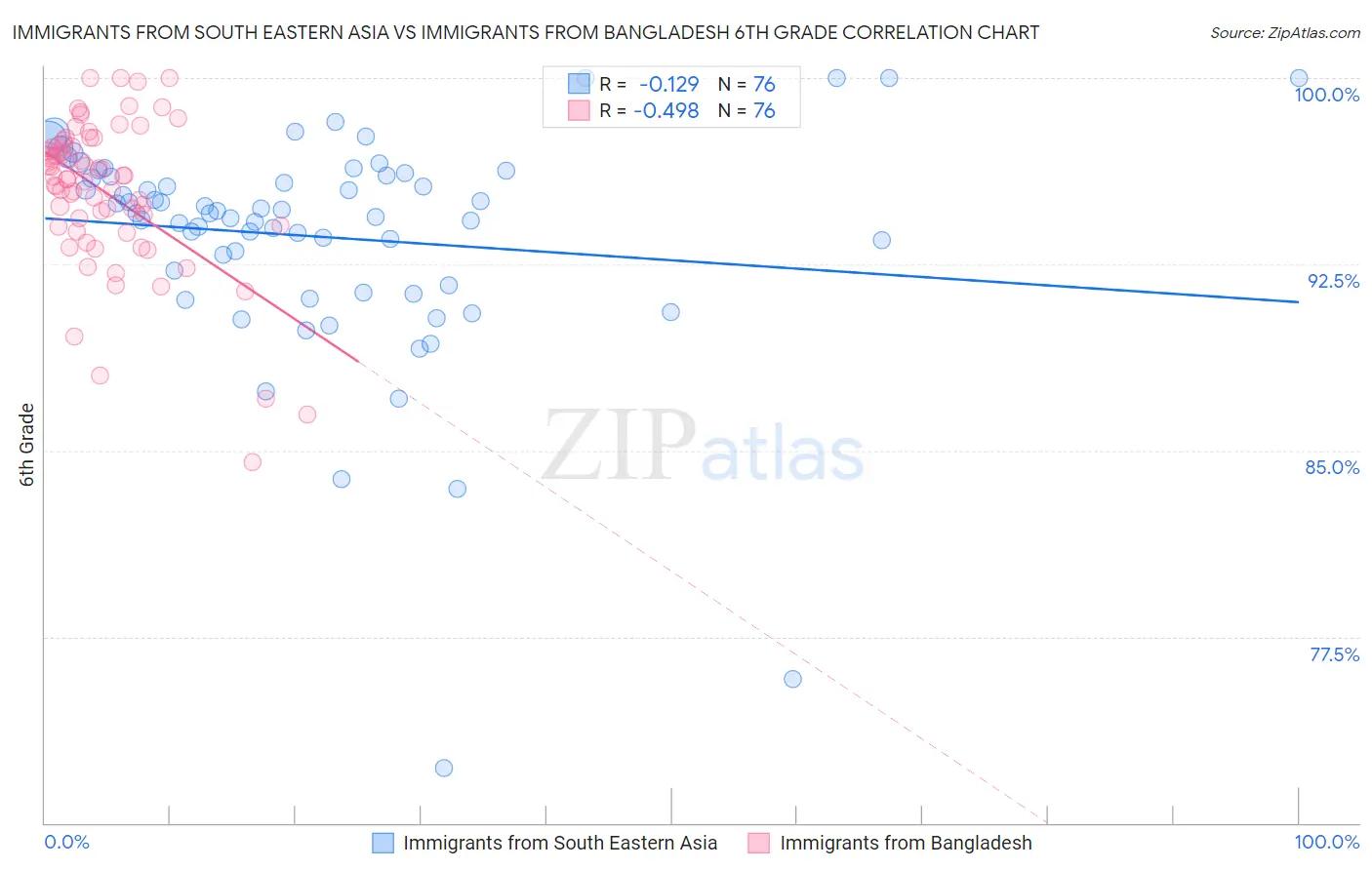 Immigrants from South Eastern Asia vs Immigrants from Bangladesh 6th Grade