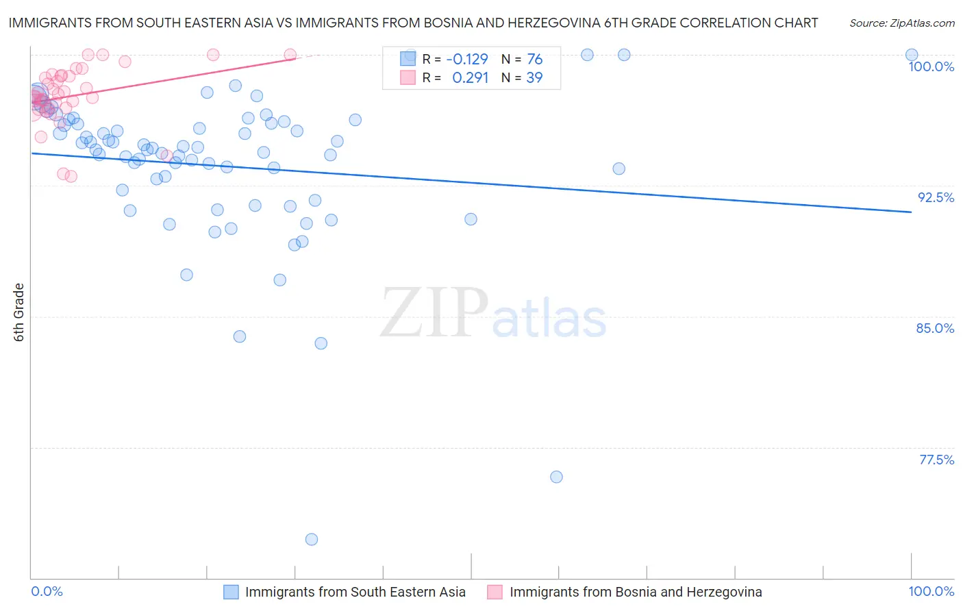 Immigrants from South Eastern Asia vs Immigrants from Bosnia and Herzegovina 6th Grade