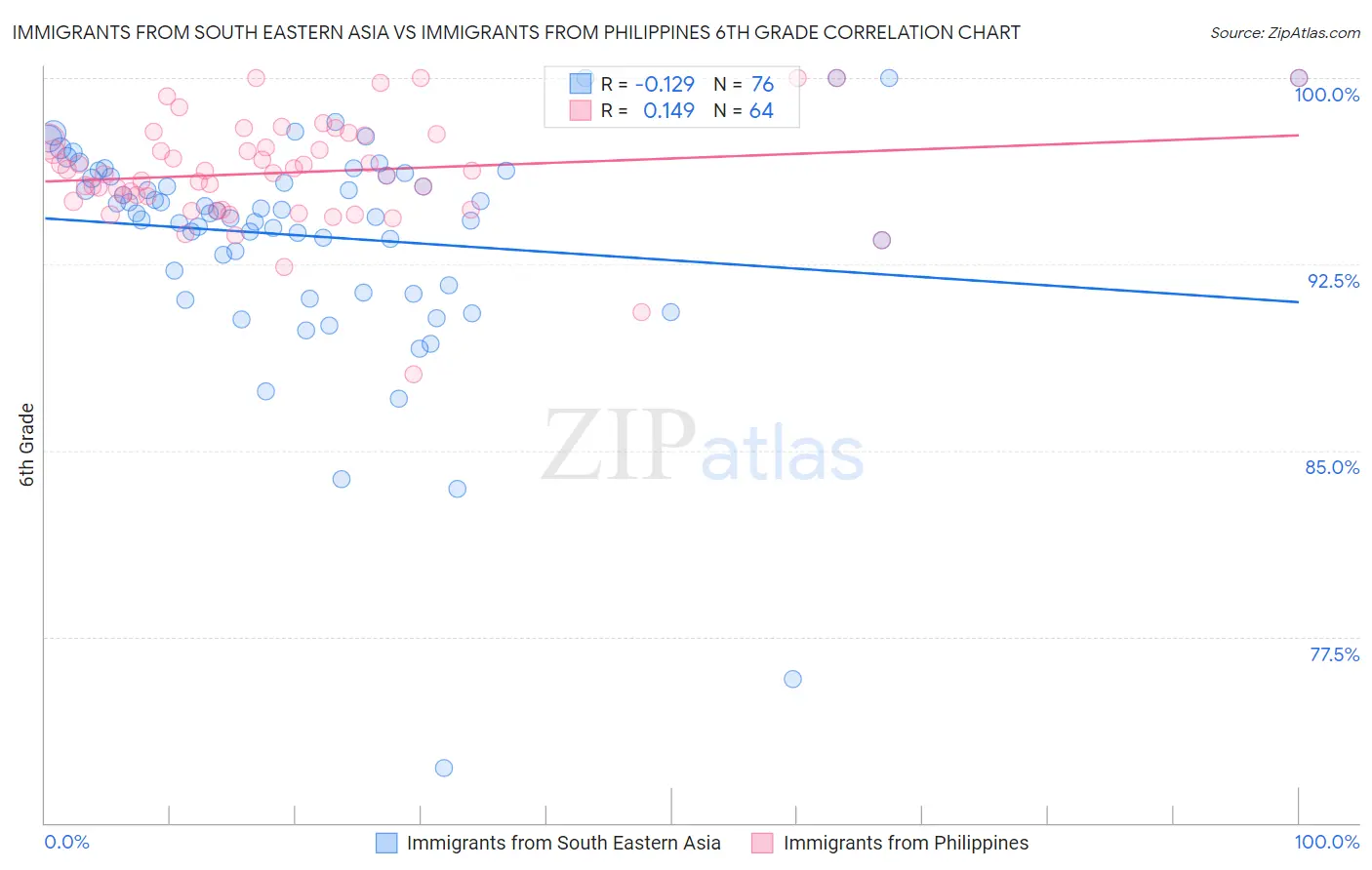 Immigrants from South Eastern Asia vs Immigrants from Philippines 6th Grade