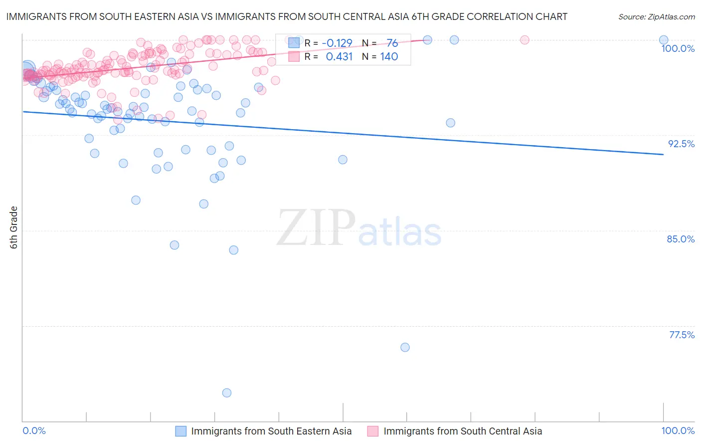 Immigrants from South Eastern Asia vs Immigrants from South Central Asia 6th Grade