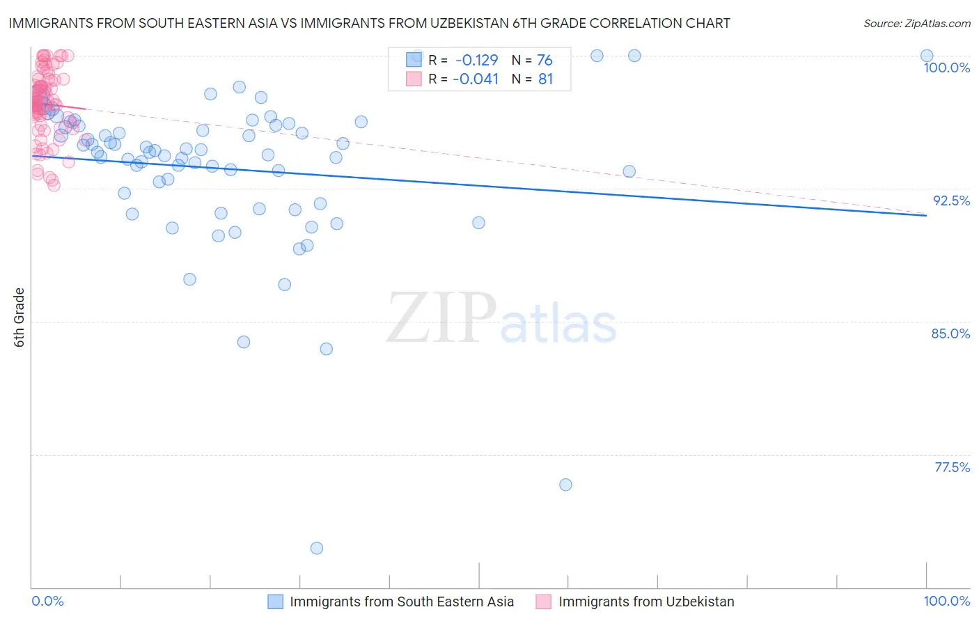 Immigrants from South Eastern Asia vs Immigrants from Uzbekistan 6th Grade