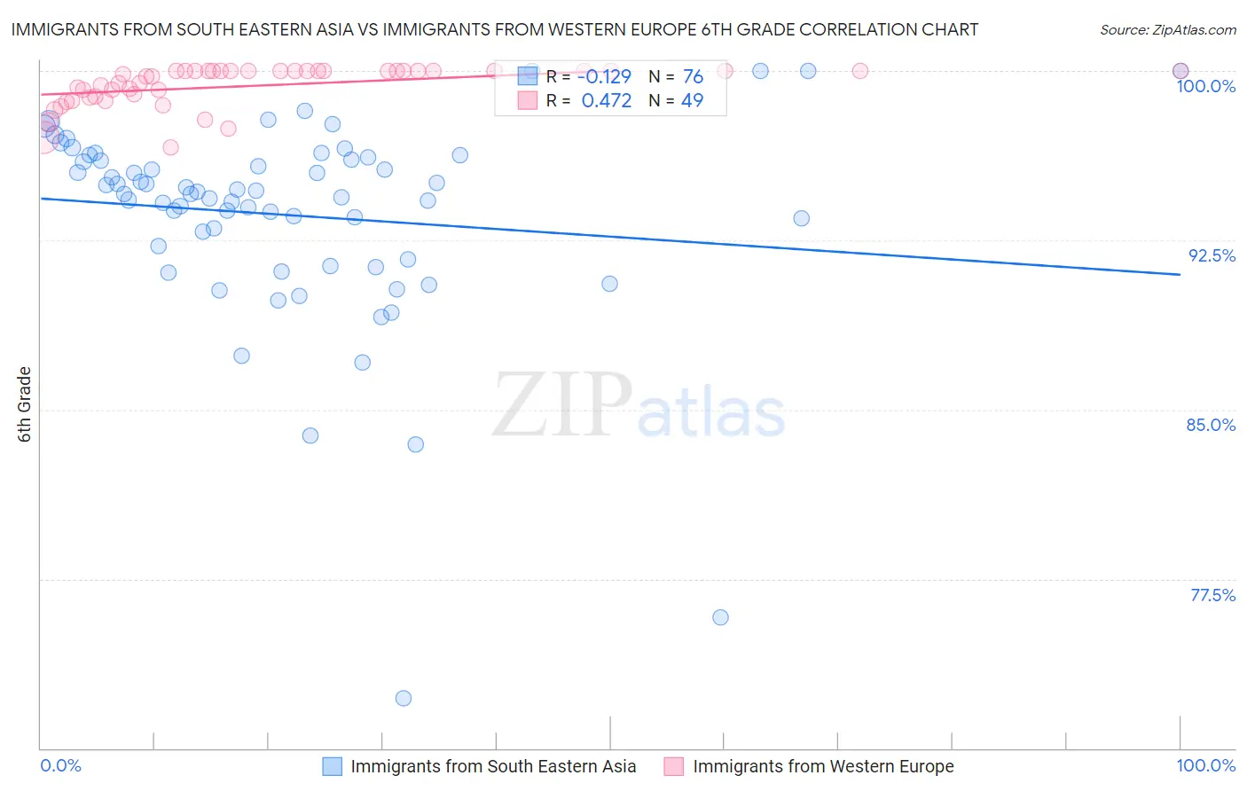 Immigrants from South Eastern Asia vs Immigrants from Western Europe 6th Grade