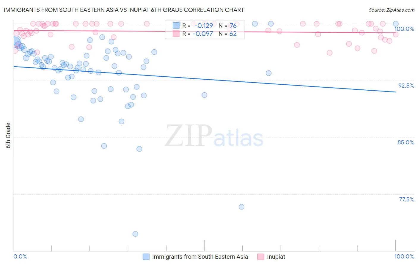 Immigrants from South Eastern Asia vs Inupiat 6th Grade