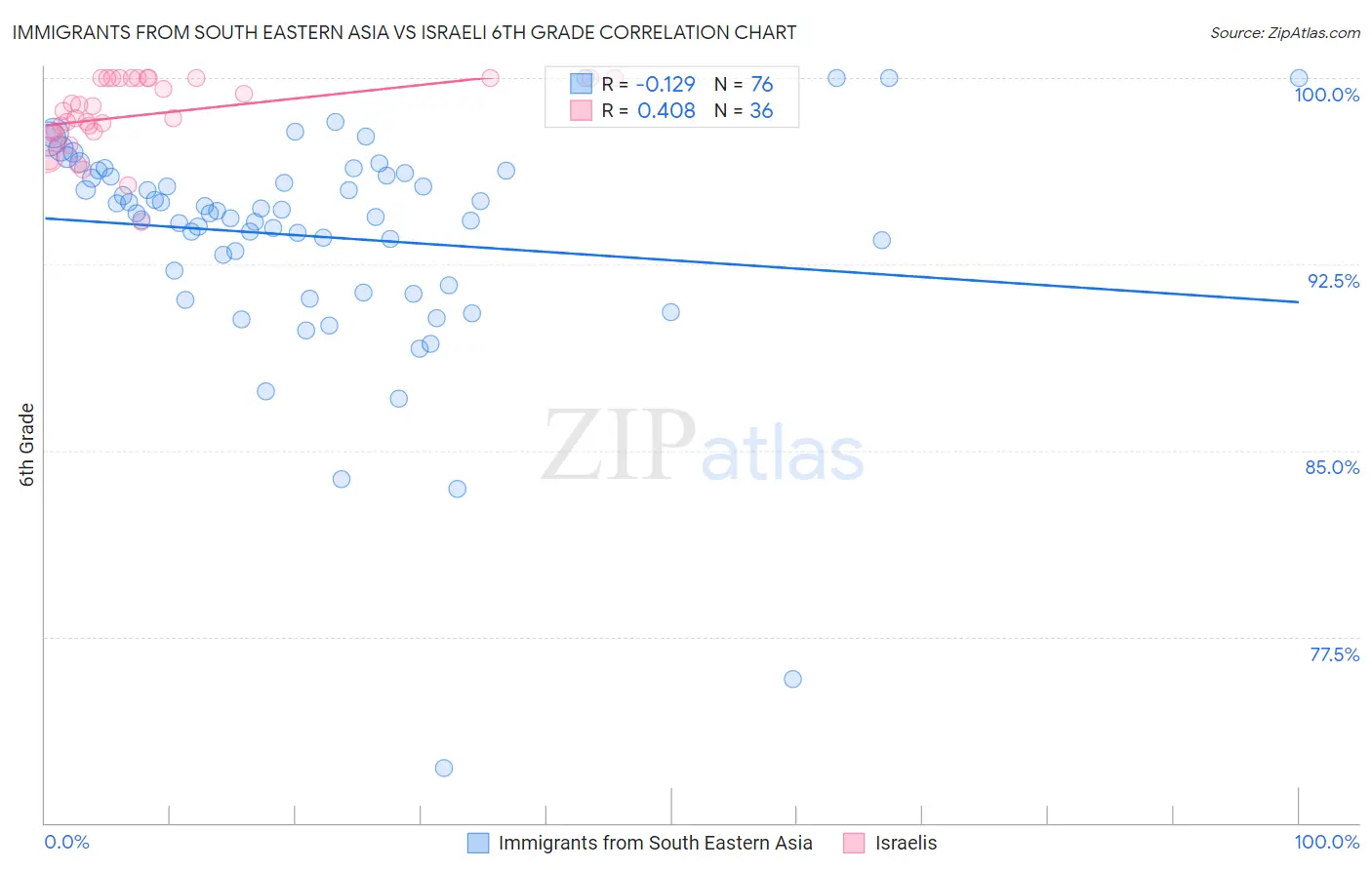 Immigrants from South Eastern Asia vs Israeli 6th Grade