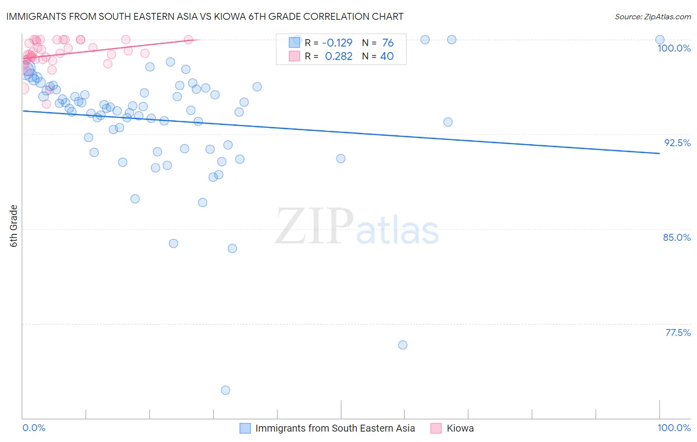 Immigrants from South Eastern Asia vs Kiowa 6th Grade