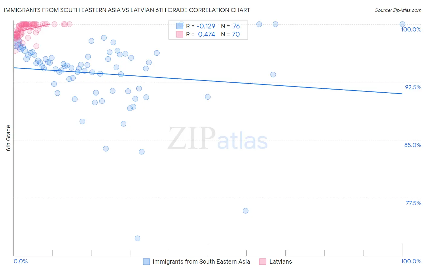 Immigrants from South Eastern Asia vs Latvian 6th Grade