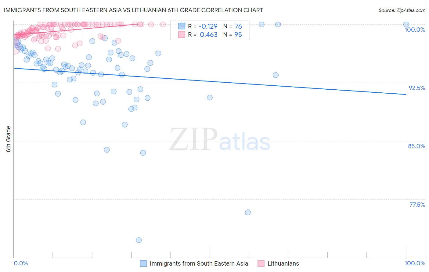 Immigrants from South Eastern Asia vs Lithuanian 6th Grade