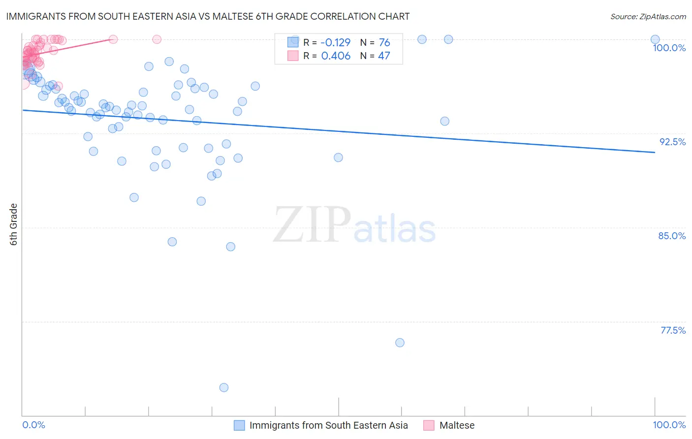 Immigrants from South Eastern Asia vs Maltese 6th Grade
