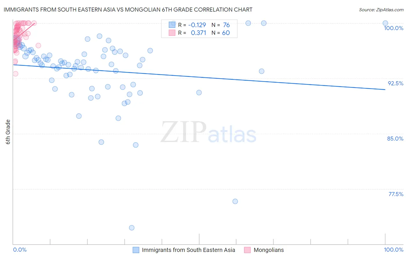 Immigrants from South Eastern Asia vs Mongolian 6th Grade