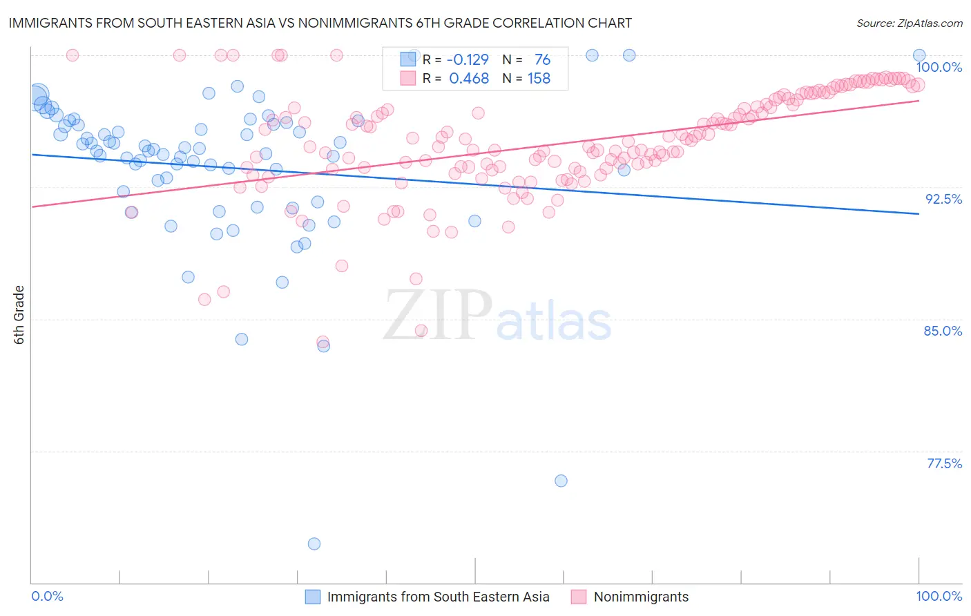 Immigrants from South Eastern Asia vs Nonimmigrants 6th Grade