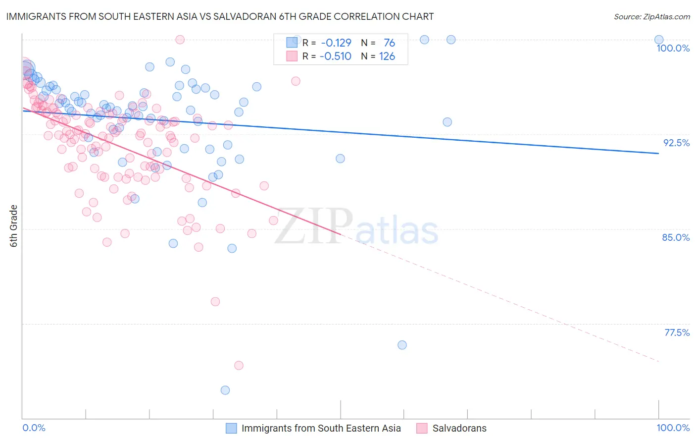 Immigrants from South Eastern Asia vs Salvadoran 6th Grade
