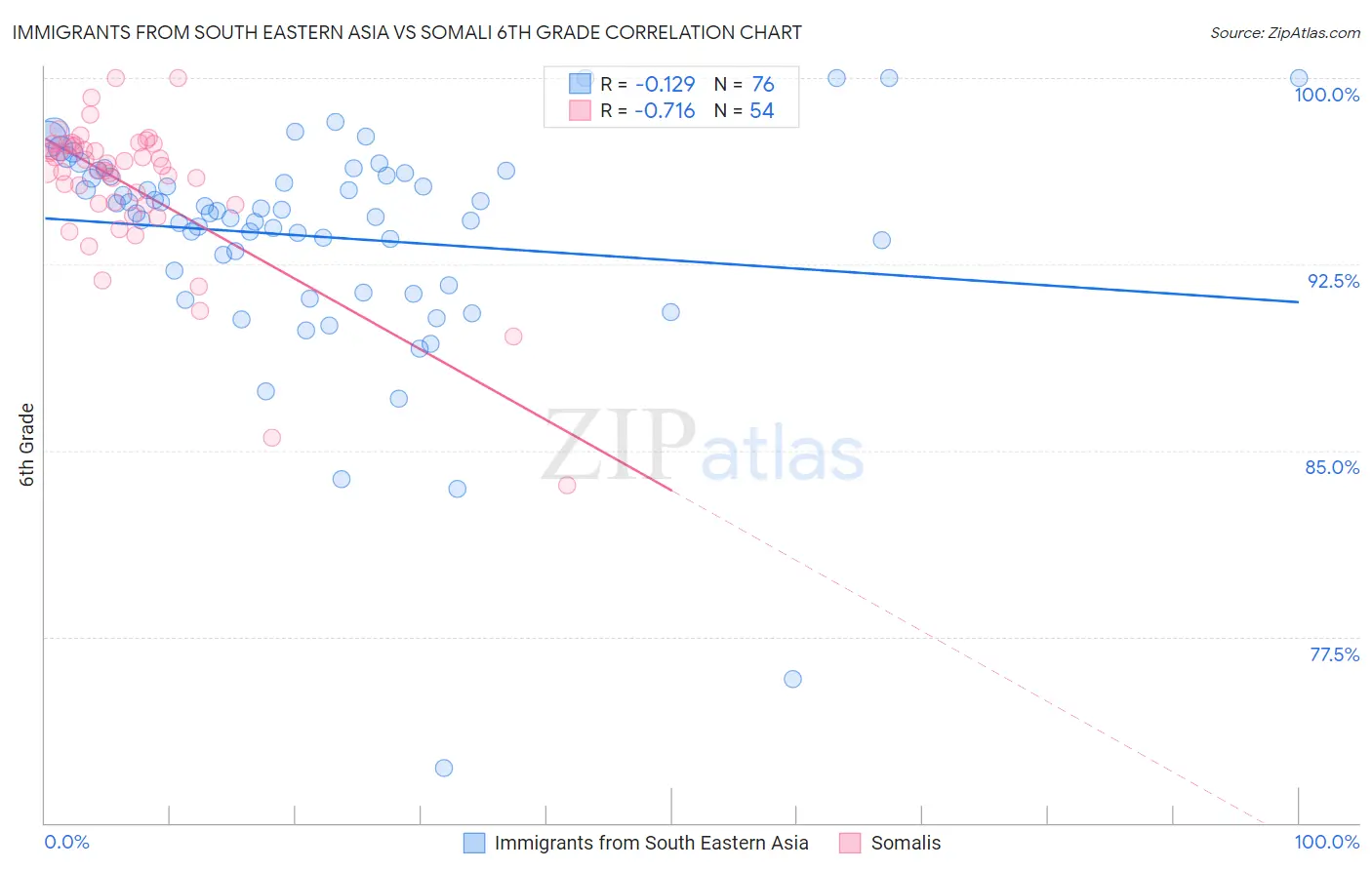 Immigrants from South Eastern Asia vs Somali 6th Grade