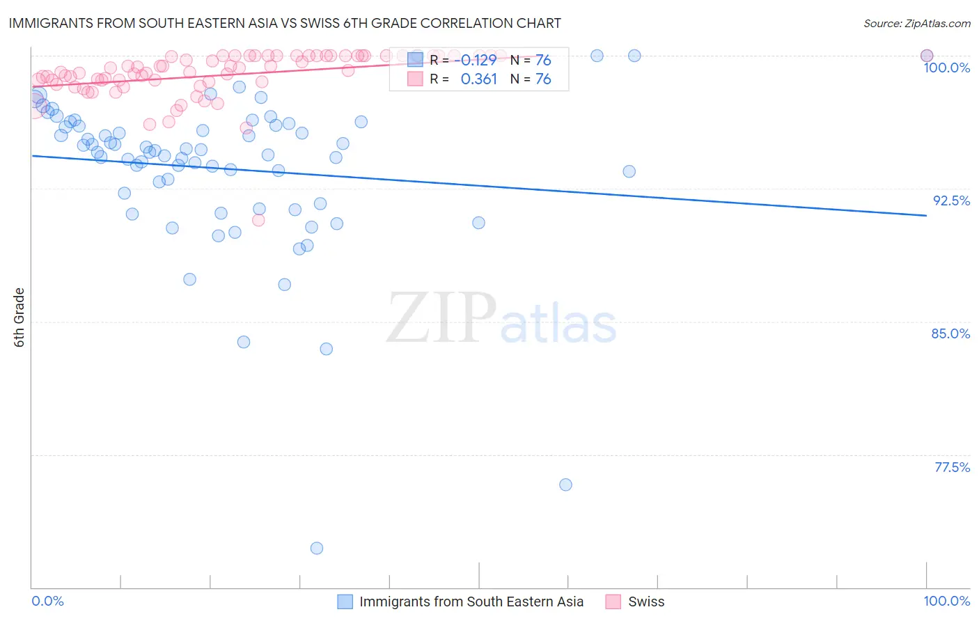Immigrants from South Eastern Asia vs Swiss 6th Grade