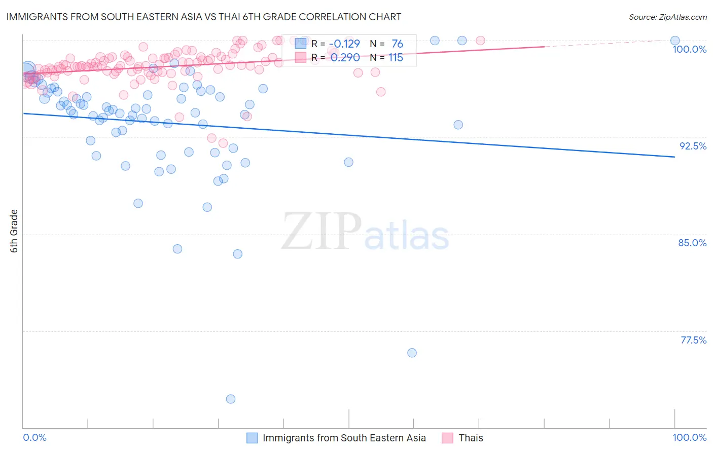Immigrants from South Eastern Asia vs Thai 6th Grade