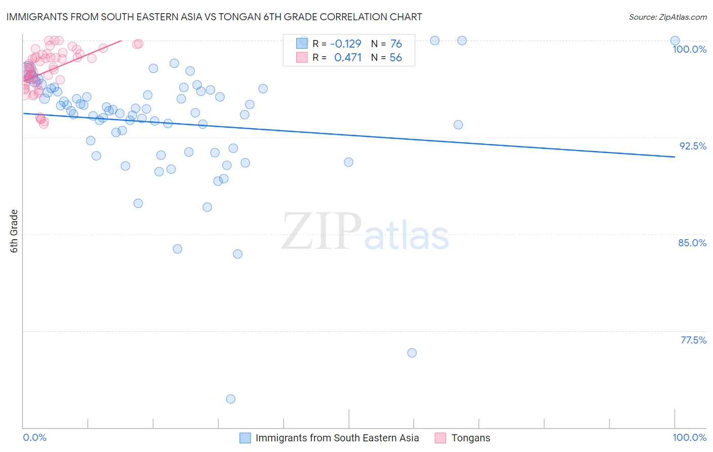 Immigrants from South Eastern Asia vs Tongan 6th Grade