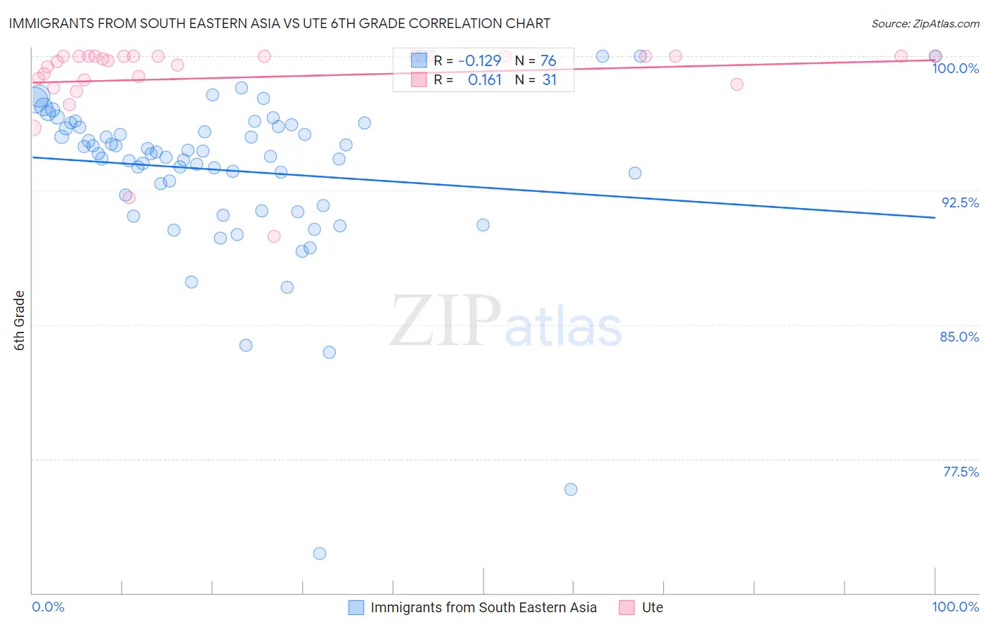 Immigrants from South Eastern Asia vs Ute 6th Grade