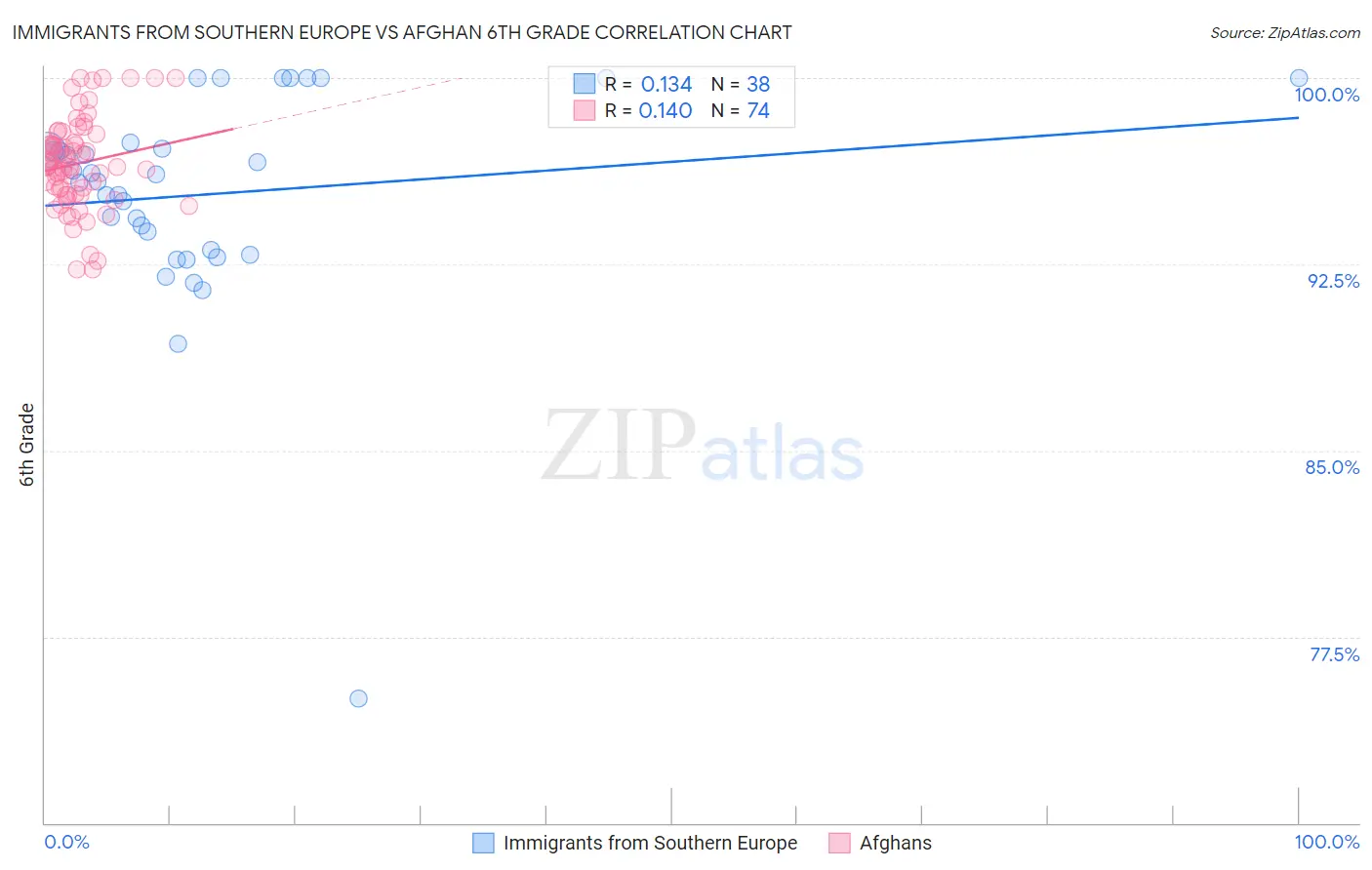 Immigrants from Southern Europe vs Afghan 6th Grade