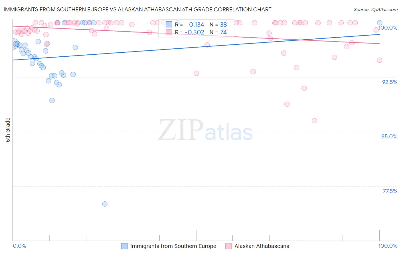 Immigrants from Southern Europe vs Alaskan Athabascan 6th Grade