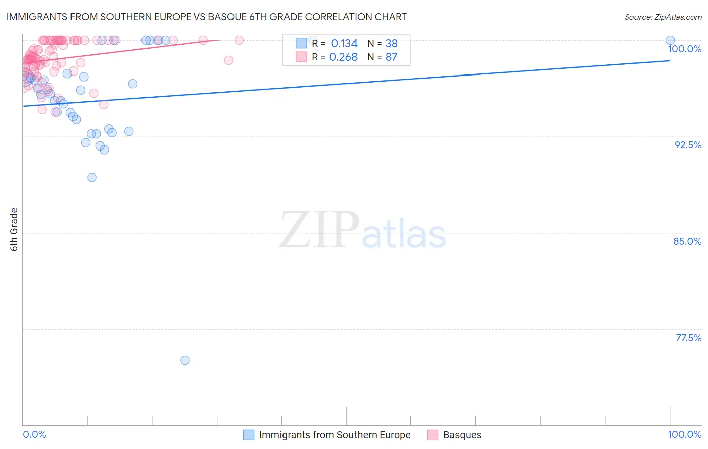 Immigrants from Southern Europe vs Basque 6th Grade