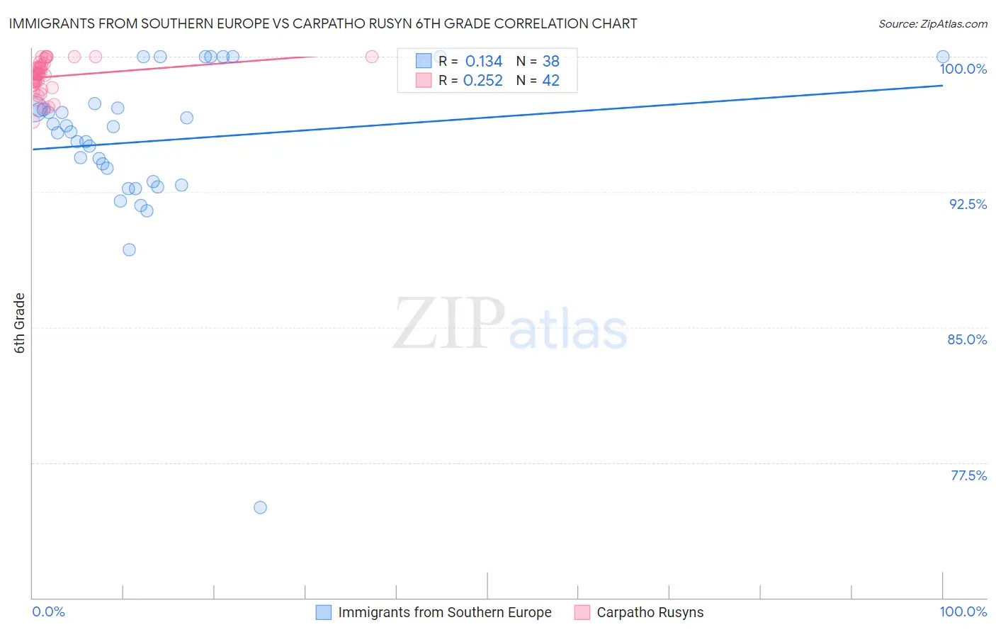 Immigrants from Southern Europe vs Carpatho Rusyn 6th Grade