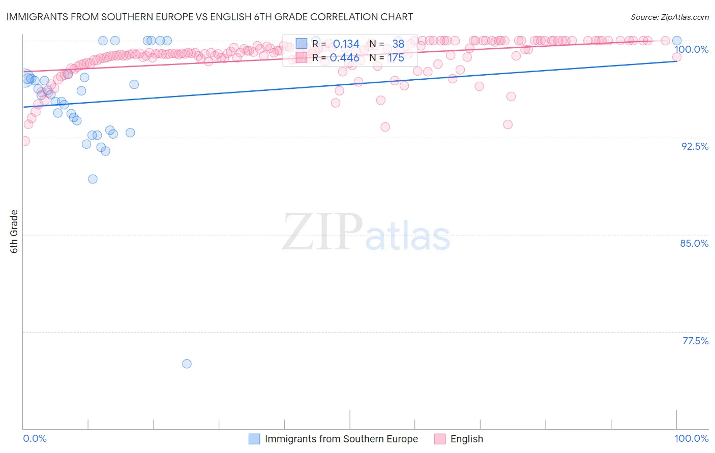 Immigrants from Southern Europe vs English 6th Grade