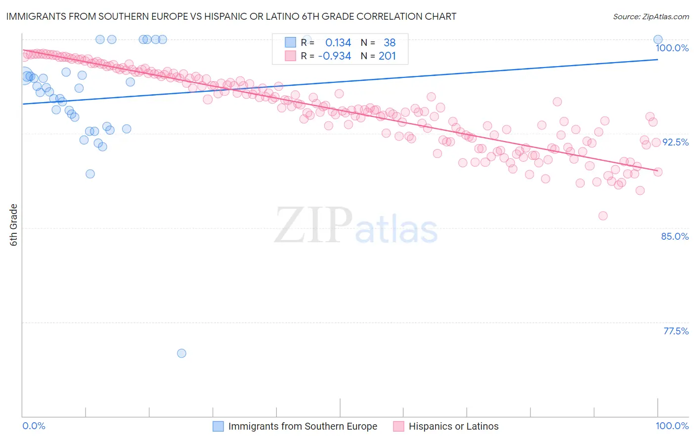 Immigrants from Southern Europe vs Hispanic or Latino 6th Grade