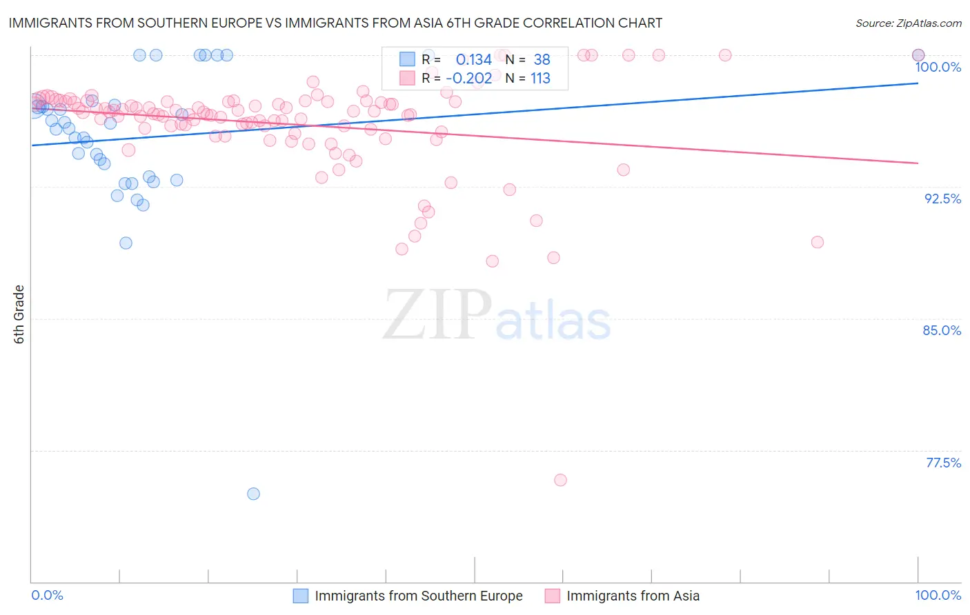 Immigrants from Southern Europe vs Immigrants from Asia 6th Grade