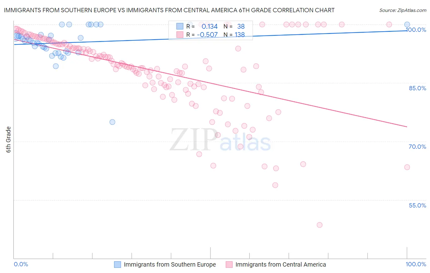 Immigrants from Southern Europe vs Immigrants from Central America 6th Grade