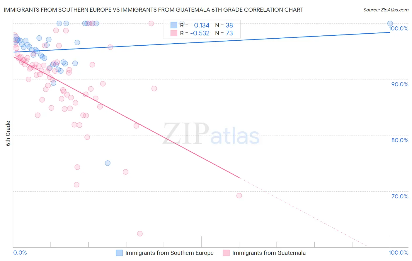 Immigrants from Southern Europe vs Immigrants from Guatemala 6th Grade