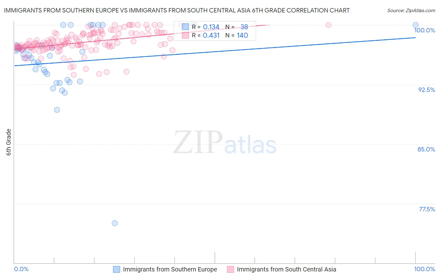 Immigrants from Southern Europe vs Immigrants from South Central Asia 6th Grade