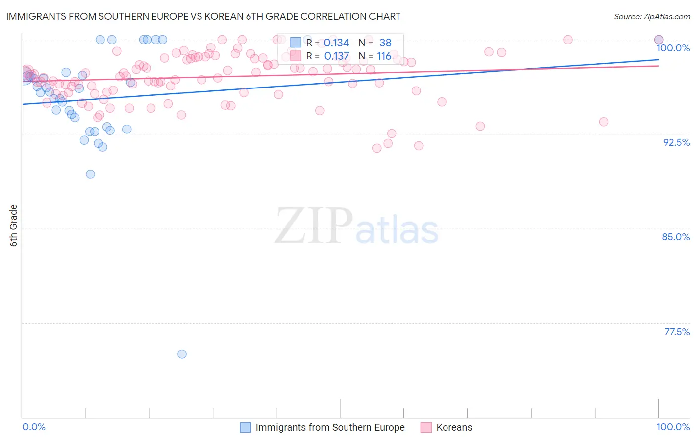 Immigrants from Southern Europe vs Korean 6th Grade