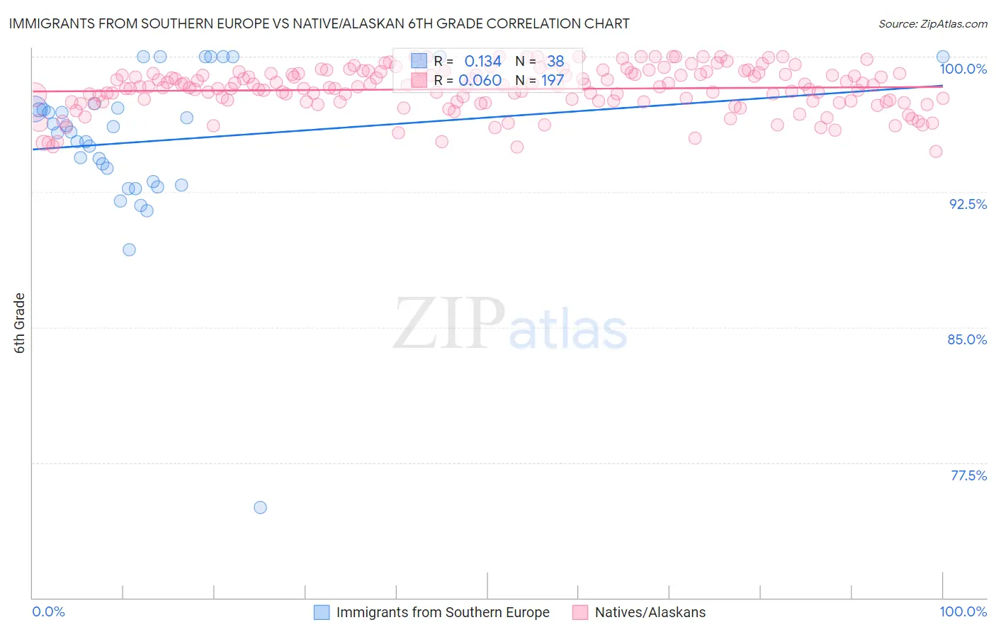 Immigrants from Southern Europe vs Native/Alaskan 6th Grade