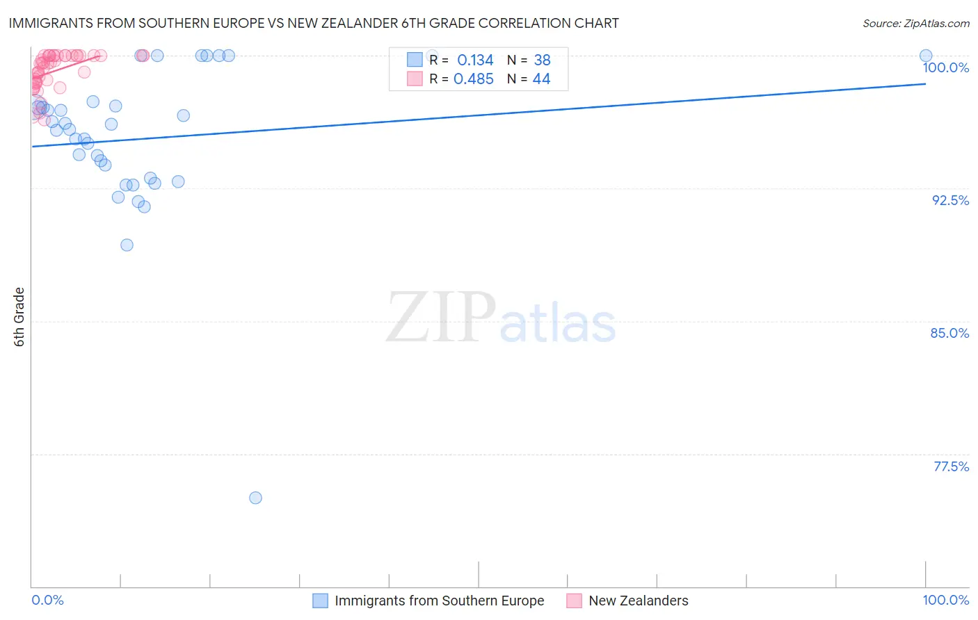 Immigrants from Southern Europe vs New Zealander 6th Grade