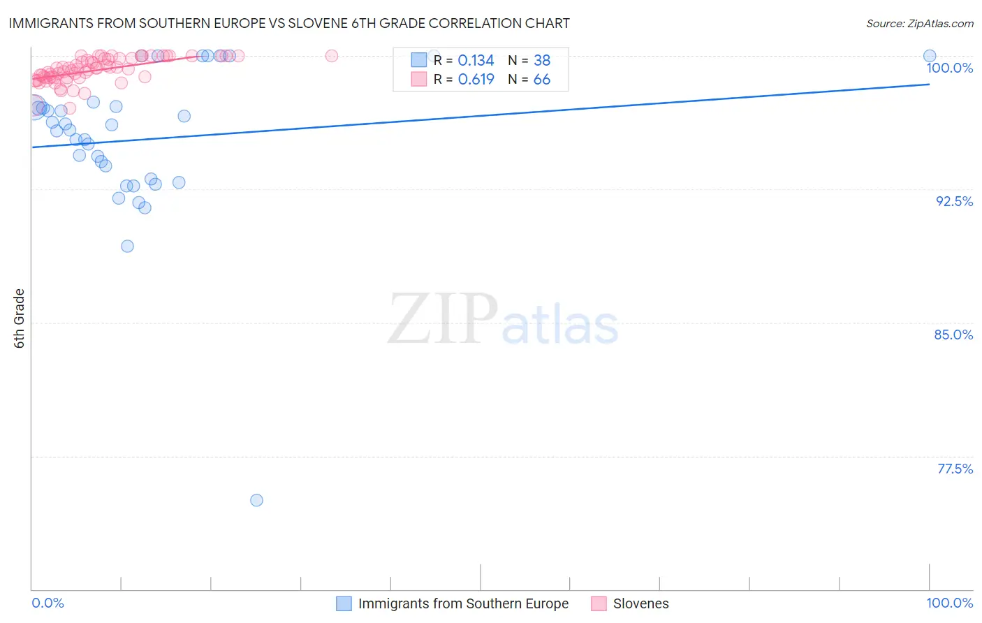 Immigrants from Southern Europe vs Slovene 6th Grade