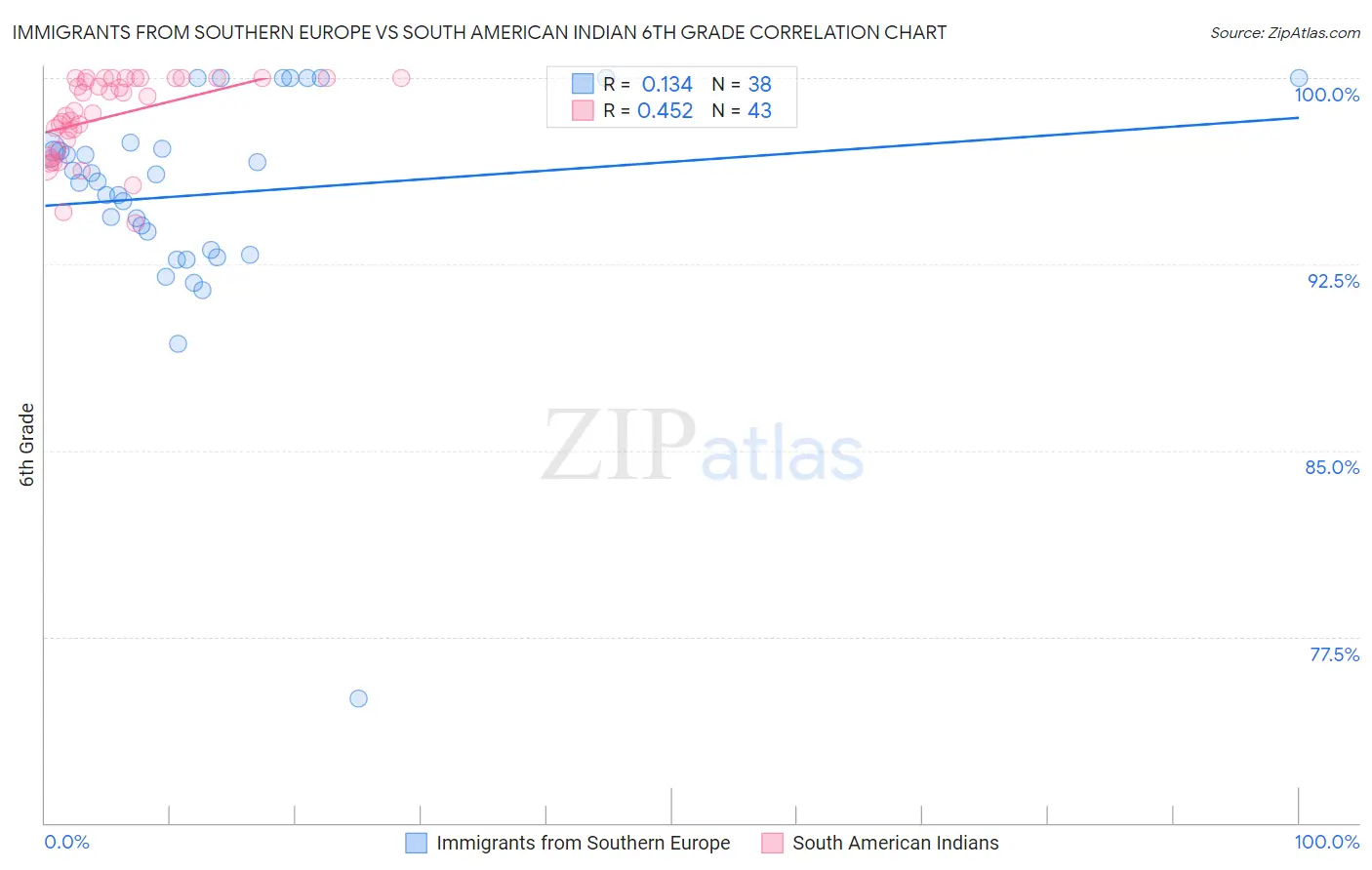 Immigrants from Southern Europe vs South American Indian 6th Grade