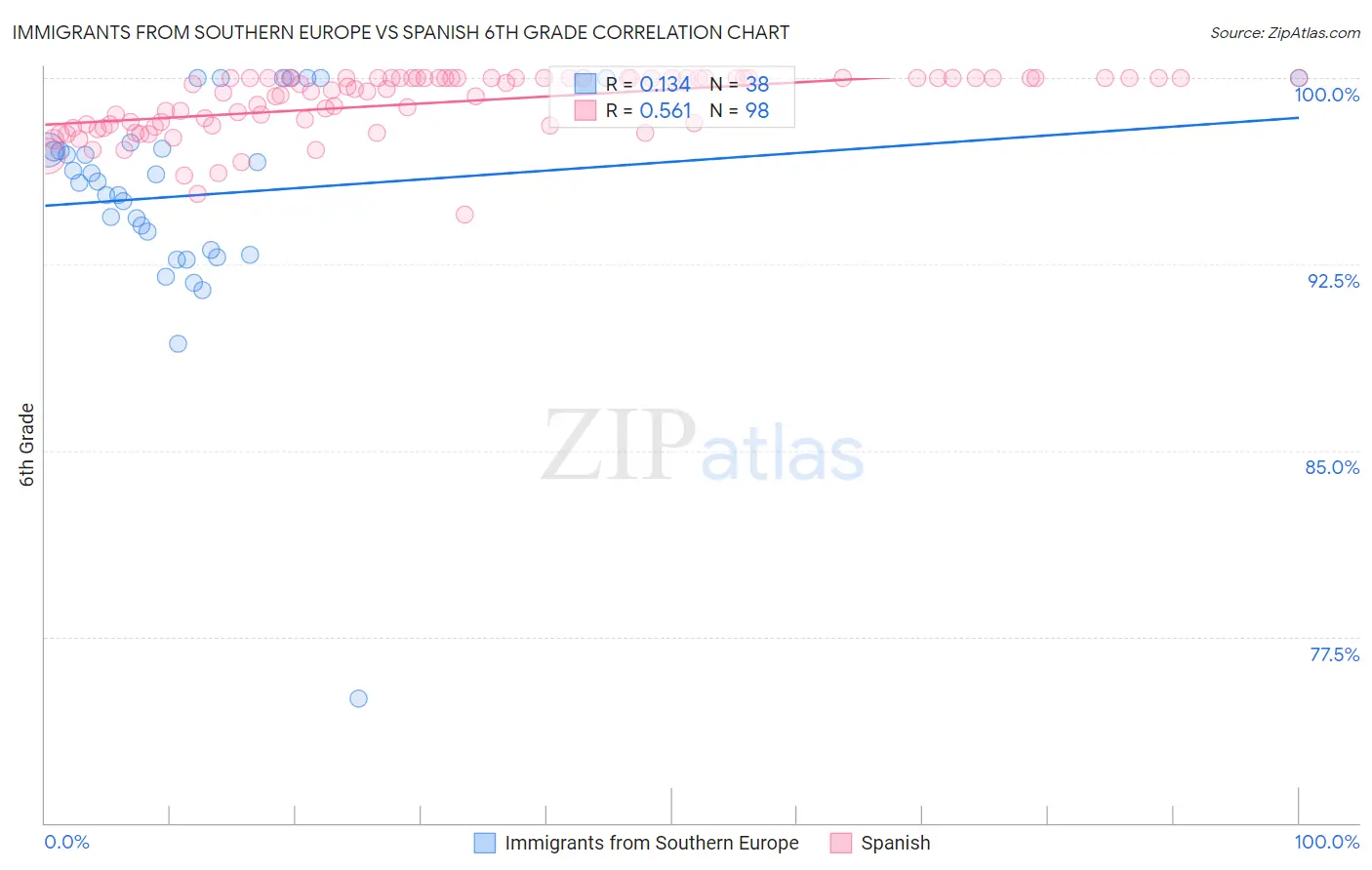 Immigrants from Southern Europe vs Spanish 6th Grade