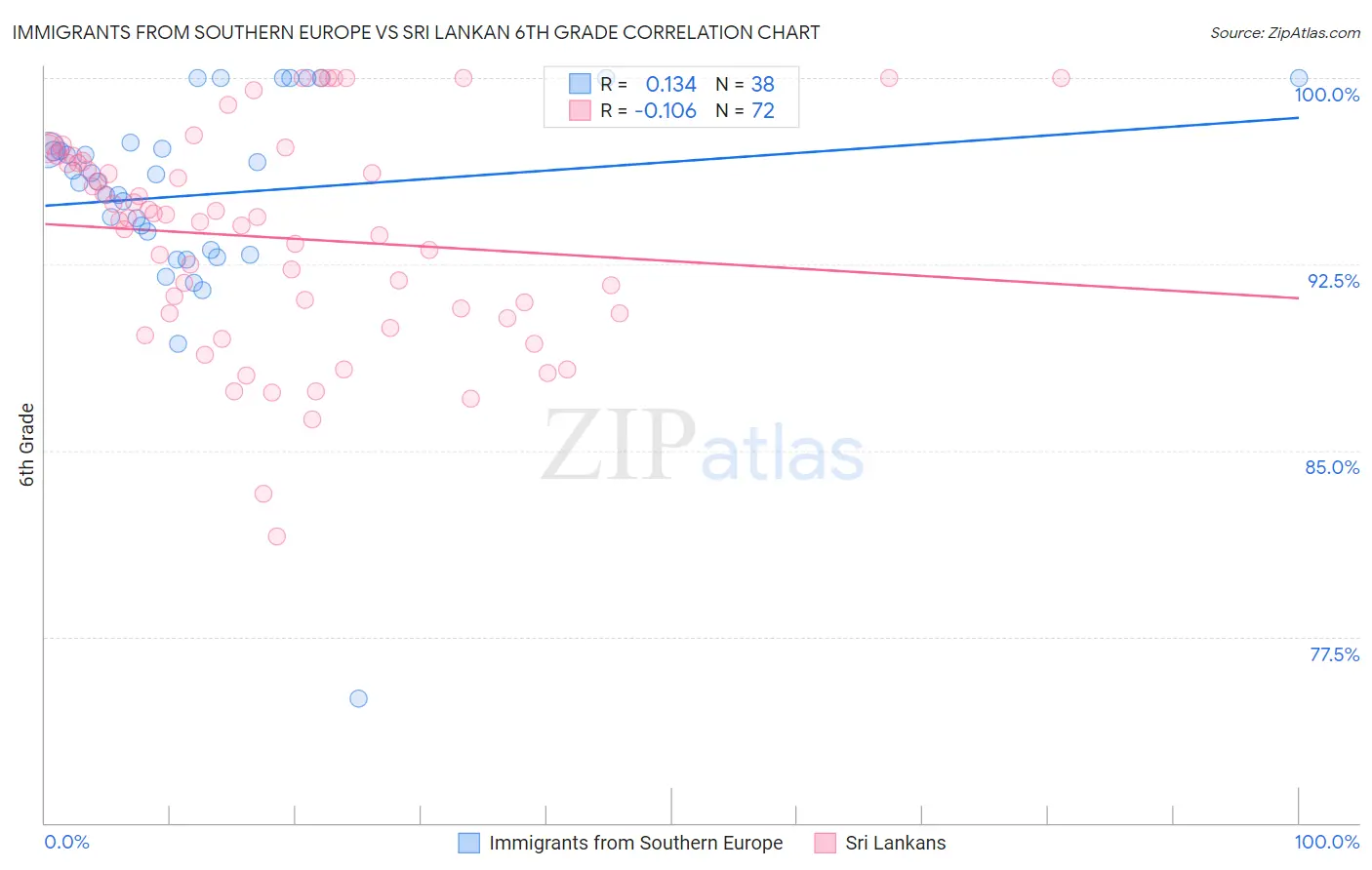Immigrants from Southern Europe vs Sri Lankan 6th Grade