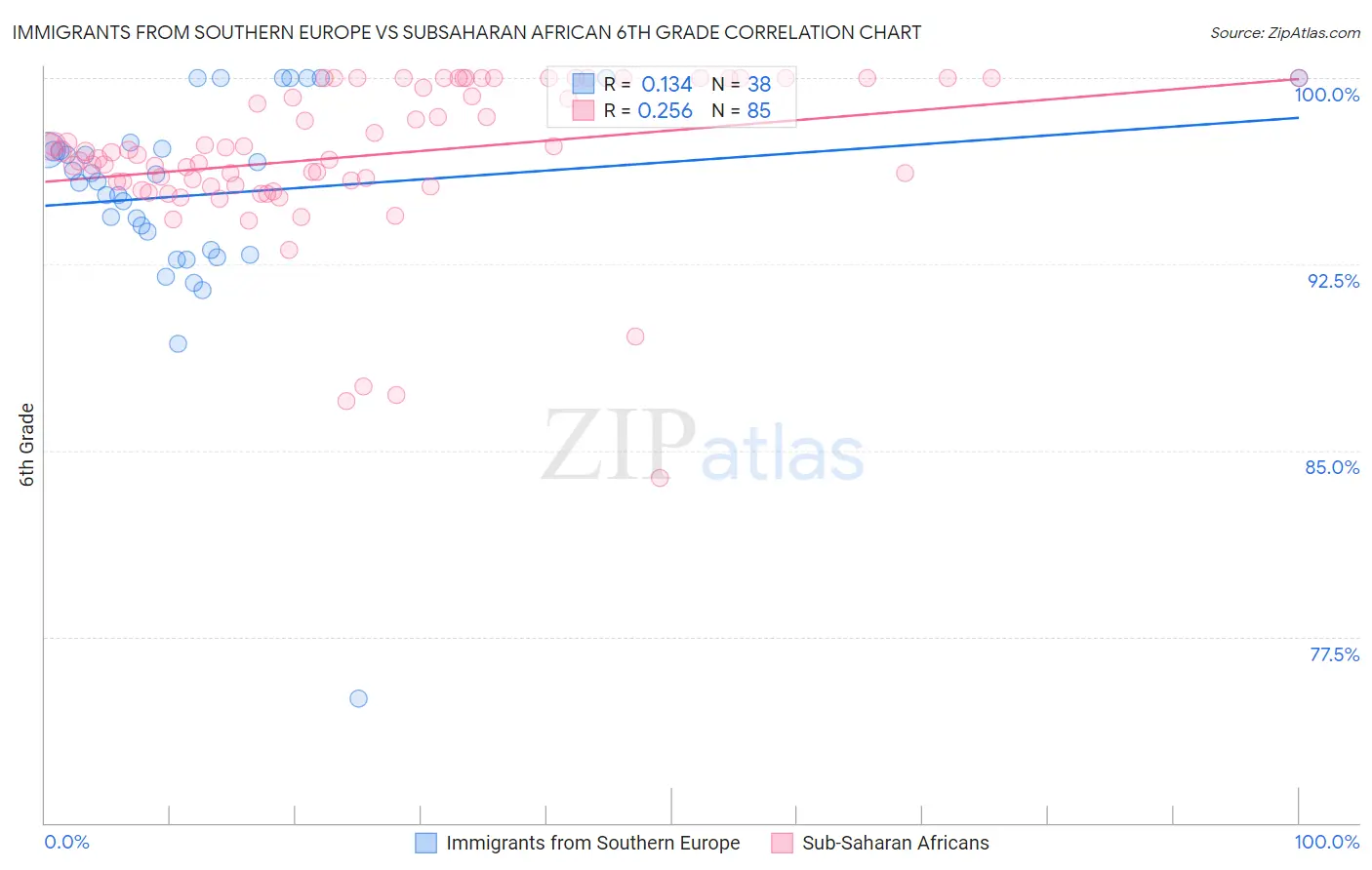 Immigrants from Southern Europe vs Subsaharan African 6th Grade