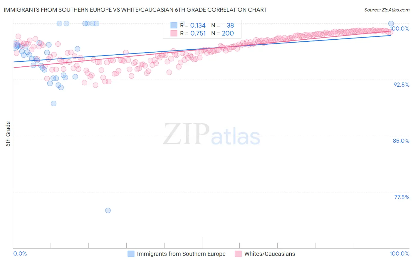 Immigrants from Southern Europe vs White/Caucasian 6th Grade