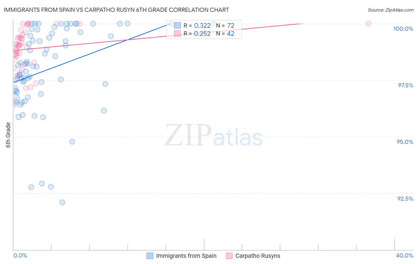 Immigrants from Spain vs Carpatho Rusyn 6th Grade