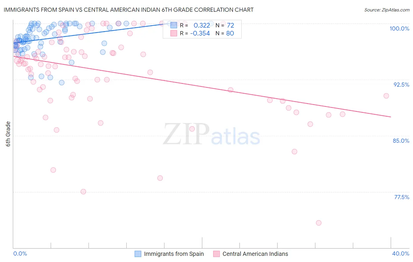 Immigrants from Spain vs Central American Indian 6th Grade