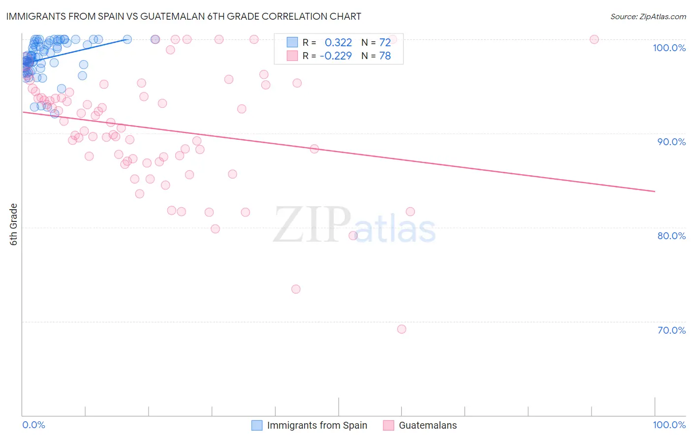 Immigrants from Spain vs Guatemalan 6th Grade