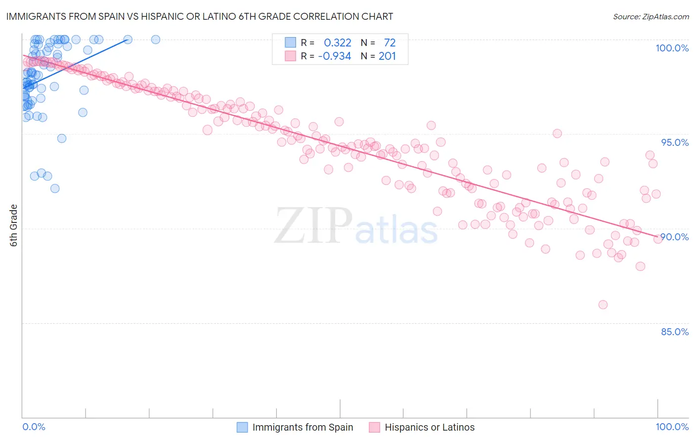 Immigrants from Spain vs Hispanic or Latino 6th Grade