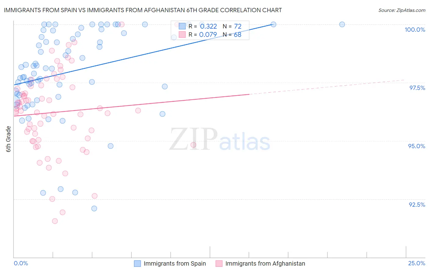 Immigrants from Spain vs Immigrants from Afghanistan 6th Grade