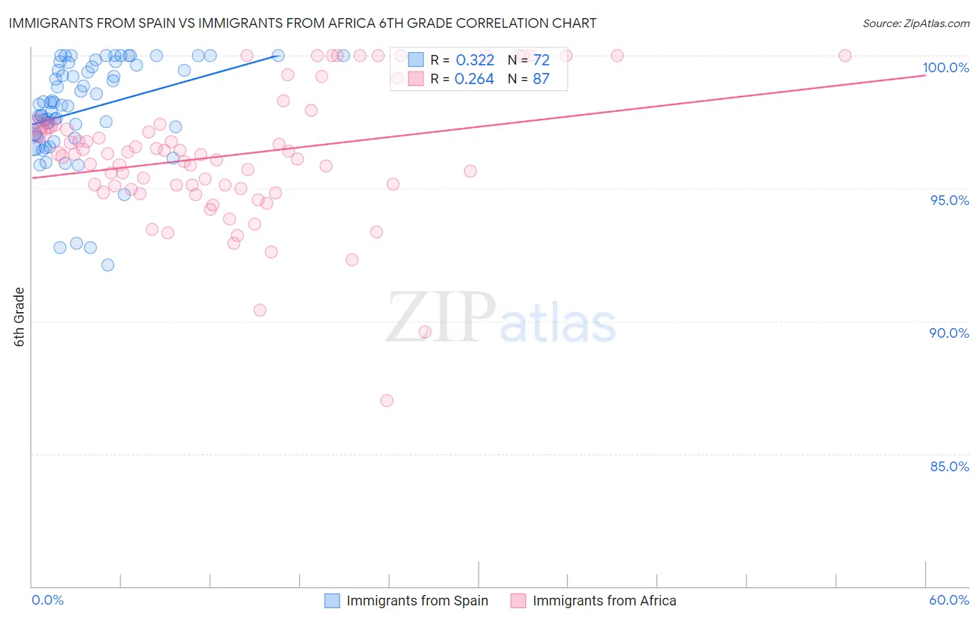 Immigrants from Spain vs Immigrants from Africa 6th Grade